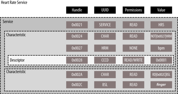 GATT Heart Rate Service